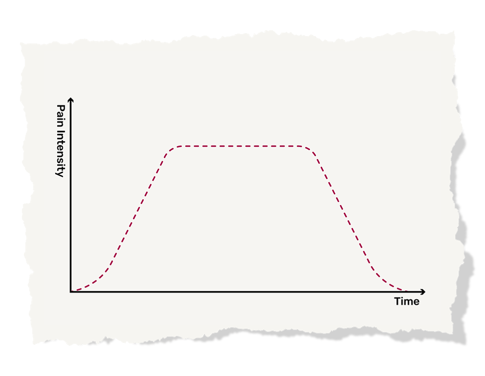 Migräneverlauf 1 https://www.headeggs.org/wp-content/uploads/Migraeneverlauf-1.png